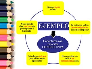 Conectores con
relación
CONSECUTIVA
EJEMPLO
Pienso, luego
existo.
Ya estamos todos,
por consiguiente
podemos empezar
Ha cometido un
delito, en
consecuencia será
Estudiaste así que
probablemente
aprobarás
No sé donde
vive, así que no
podré pasar a
buscarlo.
 