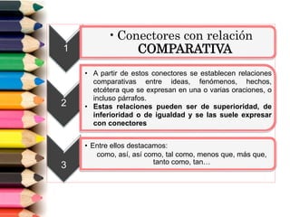 2
• A partir de estos conectores se establecen relaciones
comparativas entre ideas, fenómenos, hechos,
etcétera que se expresan en una o varias oraciones, o
incluso párrafos.
• Estas relaciones pueden ser de superioridad, de
inferioridad o de igualdad y se las suele expresar
con conectores
1
•Conectores con relación
COMPARATIVA
3
• Entre ellos destacamos:
como, así, así como, tal como, menos que, más que,
tanto como, tan…
 