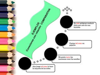 Ana juega tal como lo hace
la mayoría de los niños
Me gusta tanto las
manzanas como las sandías
Cantas tal como un
pajarito
Es más peligroso conducir
ebrio que caer de una
bicicleta
 