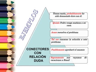 Tienes razón, probablemente he
sido demasiado duro con él.
Quizás Pedro venga mañana a mi
casa.
Acaso resuelva el problema
Tal vez conozcas la solución a este
problema
Posiblemente aprobaré el examen
Seguramente nos vayamos de
vacaciones a Brasil
CONECTORES
CON
RELACIÓN
DUDA
 