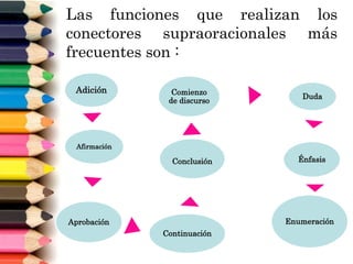 Adición
Afirmación
Aprobación
Continuación
Conclusión
Comienzo
de discurso
Duda
Énfasis
Enumeración
Las funciones que realizan los
conectores supraoracionales más
frecuentes son :
 