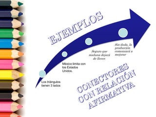 Los triángulos
tienen 3 lados
México limita con
los Estados
Unidos.
Seguro que
mañana dejará
de llover.
Sin duda, la
producción
comenzará a
mejorar
 