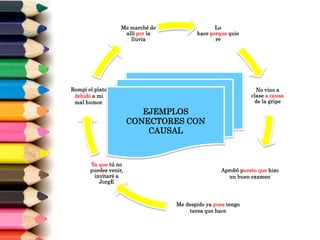 Lo
hace porque quie
re
No vino a
clase a causa
de la gripe
Aprobó puesto que hizo
un buen examen
Me despido ya pues tengo
tarea que hace
Ya que tú no
puedes venir,
invitaré a
JorgE
Rompí el plato
debido a mi
mal humor.
Me marché de
allí por la
lluvia
EJEMPLOS
CONECTORES CON
CAUSAL
 