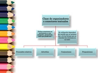 Clase de organizadores
o conectores textuales
Pronombre relativos Adverbios Conjunciones Preposiciones
Dichos conectores no
pertenecen a una
categoría gramatical,
sino que puede ser:
Su utilización dependerá
del sentido que se quisiera
dar y de las formas que se
vinculen las oraciones en
un texto
 