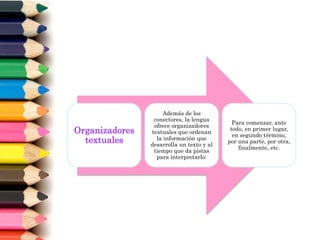 Organizadores
textuales
Además de los
conectores, la lengua
ofrece organizadores
textuales que ordenan
la información que
desarrolla un texto y al
tiempo que da pistas
para interpretarlo:
Para comenzar, ante
todo, en primer lugar,
en segundo término,
por una parte, por otra,
finalmente, etc.
 
