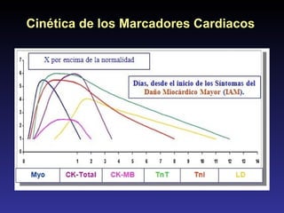 Cinética de los Marcadores Cardiacos 