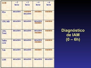 Diagnóstico de IAM (0 – 6h) 
