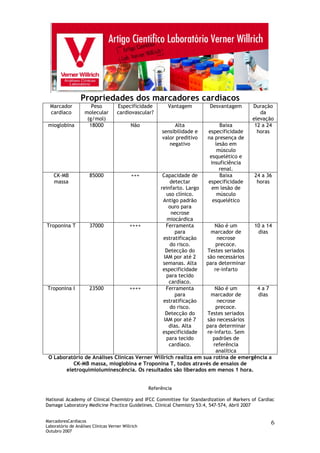 MarcadoresCardíacos
Laboratório de Análises Clínicas Verner Willrich
Outubro 2007
6
Propriedades dos marcadores cardíacos
Marcador
cardíaco
Peso
molecular
(g/mol)
Especificidade
cardiovascular?
Vantagem Desvantagem Duração
da
elevação
mioglobina 18000 Não Alta
sensibilidade e
valor preditivo
negativo
Baixa
especificidade
na presença de
lesão em
músculo
esquelético e
insuficiência
renal.
12 a 24
horas
CK-MB
massa
85000 +++ Capacidade de
detectar
reinfarto. Largo
uso clínico.
Antigo padrão
ouro para
necrose
miocárdica
Baixa
especificidade
em lesão de
músculo
esquelético
24 a 36
horas
Troponina T 37000 ++++ Ferramenta
para
estratificação
do risco.
Detecção do
IAM por até 2
semanas. Alta
especificidade
para tecido
cardíaco.
Não é um
marcador de
necrose
precoce.
Testes seriados
são necessários
para determinar
re-infarto
10 a 14
dias
Troponina I 23500 ++++ Ferramenta
para
estratificação
do risco.
Detecção do
IAM por até 7
dias. Alta
especificidade
para tecido
cardíaco.
Não é um
marcador de
necrose
precoce.
Testes seriados
são necessários
para determinar
re-infarto. Sem
padrões de
referência
analítica
4 a 7
dias
O Laboratório de Análises Clínicas Verner Willrich realiza em sua rotina de emergência a
CK-MB massa, mioglobina e Troponina T, todos através de ensaios de
eletroquimioluminescência. Os resultados são liberados em menos 1 hora.
Referência
National Academy of Clinical Chemistry and IFCC Committee for Standardization of Markers of Cardiac
Damage Laboratory Medicine Practice Guidelines. Clinical Chemistry 53:4, 547-574, Abril 2007
 