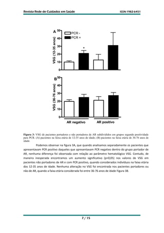 Revista Rede de Cuidados em Saúde                                                   ISSN-1982-6451




                          A                 50
                                                   PCR -
                                                   PCR +




                         VSG (12-35 anos)
                                            40

                                            30
                                                           *
                                            20

                                            10

                                            0


                               B 50
                         VSG (36-76 anos)




                                            40

                                            30

                                            20

                                            10

                                             0
                                                 AR negativo        AR positivo


Figura 3: VSG de pacientes portadores e não portadores de AR subdivididos em grupos segundo positividade
para PCR. (A) pacientes na faixa etária de 12-35 anos de idade; (B) pacientes na faixa etária de 36-76 anos de
idade.
          Podemos observar na figura 3A, que quando analisamos separadamente os pacientes que
apresentavam PCR positivo daqueles que apresentavam PCR negativo dentro do grupo portador de
AR, nenhuma diferença foi observada com relação ao parâmetro hematológico VSG. Contudo, de
maneira inesperada encontramos um aumento significativo (p<0,05) nos valores de VSG em
pacientes não portadores de AR e com PCR positivo, quando considerados indivíduos na faixa etária
dos 12-35 anos de idade. Nenhuma alteração no VSG foi encontrada nos pacientes portadores ou
não de AR, quando a faixa etária considerada foi entre 36-76 anos de idade Figura 3B.




                                                           7 / 15
 