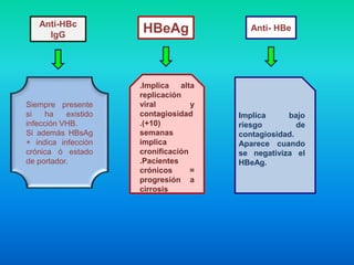Anti-HBc
IgG
Siempre presente
si ha existido
infección VHB.
Si además HBsAg
+ indica infección
crónica ó estado
de portador.
HBeAg
.Implica alta
replicación
viral y
contagiosidad
.(+10)
semanas
implica
cronificación
.Pacientes
crónicos =
progresión a
cirrosis
Anti- HBe
Implica bajo
riesgo de
contagiosidad.
Aparece cuando
se negativiza el
HBeAg.
 