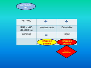 Ac - VHC
RNA – VHC
(Cualitativo)
No detectable Detectable
Genotipo 1/2/3/4
INFECCIÓN
VHC
Infección
pasada
Infección
crónica
Atención
especializada
 