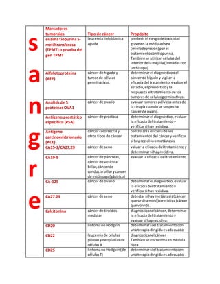 s
a
n
g
r
e
Marcadores
tumorales Tipo de cáncer Propósito
enzima tiopurina S-
metiltransferasa
(TPMT) o prueba del
gen TPMT
leucemialinfoblástica
aguda
predecirel riesgode toxicidad
grave en lamédulaósea
(mielodepresión)porel
tratamientocontiopurina.
Tambiénse utilizancélulasdel
interiorde lamejilla(tomadascon
un hisopo).
Alfafetoproteína
(AFP)
cáncer de hígado y
tumor de células
germinativas.
determinarel diagnósticodel
cáncer de hígado y vigilarla
eficaciadel tratamiento;evaluarel
estadio, el pronósticoyla
respuestaal tratamientode los
tumoresde célulasgerminativas.
Análisis de 5
proteínas OVA1
cáncer de ovario evaluartumorespélvicosantesde
la cirugía cuandose sospecha
cáncer de ovario.
Antígeno prostático
específico (PSA)
cáncer de próstata determinarel diagnóstico,evaluar
la eficaciadel tratamientoy
verificarsi hayrecidiva.
Antígeno
carcinoembrionario
(ACE)
cáncer colorrectal y
otros tiposde cáncer
controlarla eficaciade los
tratamientosdel cánceryverificar
si hay recidivaometástasis
CA15-3/CA27.29 cáncer de seno valuarla eficaciadel tratamientoy
determinarsi hayrecidiva.
CA19-9 cáncer de páncreas,
cáncer de vesícula
biliar,cáncerde
conductobiliarycáncer
de estómago(gástrico)
evaluarlaeficaciadel tratamiento.
CA-125 cáncer de ovario determinarel diagnóstico,evaluar
la eficaciadel tratamientoy
verificarsi hayrecidiva.
CA27.29 cáncer de seno detectarsi hay metástasis(cáncer
que se diseminó) orecidiva(cáncer
que volvió).
Calcitonina cáncer de tiroides
medular
diagnosticarel cáncer,determinar
la eficaciadel tratamientoy
evaluarsi hay recidiva.
CD20 linfomanoHodgkin determinarsi el tratamientocon
una terapiadirigidaesadecuado
CD22 leucemiade células
pilosas yneoplasiasde
célulasB
diagnosticarel cáncer
Tambiense encuentraenmédula
ósea.
CD25 linfomanoHodgkin(de
célulasT)
determinarsi el tratamientocon
una terapiadirigidaesadecuado
 