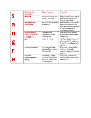 s
a
n
g
r
e
Marcadores
tumorales
Tipo de cáncer Propósito
Gastrina gastrinoma(tumorque
produce gastrina)
diagnosticarel cáncer,vigilar
la eficaciadel tratamientoy
detectarla recidiva.
Gen de fusión
PML/RARα
leucemiapromielocítica
aguda (LPA)
iagnosticarlaLPA,predecirla
respuestaala terapiacon
ácidoretinoicoocon trióxido
de arsénico,evaluarla
eficaciade laterapia,
Gonadotropina
coriónica humana
beta (GCH-β)
coriocarcinomay
tumoresde células
germinativas
Determinarel estadio,el
pronósticoyla respuestaal
tratamiento.
HE4 cáncer de ovario planificarel tratamientodel
cáncer, evaluarlaprogresión
de la enfermedadyvigilarla
recidiva.
Inmunoglobulinas mielomamúltipley
macroglobulinemiade
Waldenström
determinarel diagnóstico,
evaluarlaeficaciadel
tratamientoyverificarsi hay
recidiva.
Lactato-
deshidrogenasa
(LDH)
tumoresde células
germinativas,linfoma,
leucemia,melanomay
neuroblastoma
determinarel estadio,el
pronósticoyla respuestaal
tratamiento.
 