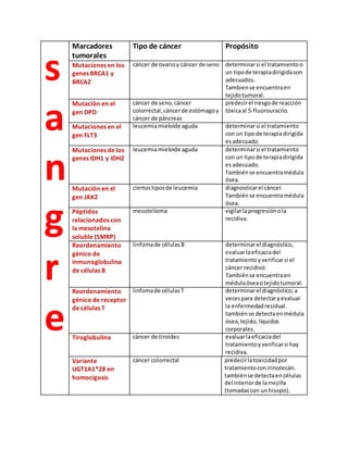 s
a
n
g
r
e
Marcadores
tumorales
Tipo de cáncer Propósito
Mutaciones en los
genes BRCA1 y
BRCA2
cáncer de ovarioy cáncer de seno determinarsi el tratamientoo
un tipode terapiadirigidason
adecuados.
Tambiense encuentraen
tejidotumoral.
Mutación en el
gen DPD
cáncer de seno,cáncer
colorrectal,cáncerde estómagoy
cáncer de páncreas
predecirel riesgode reacción
tóxicaal 5-fluorouracilo.
Mutaciones en el
gen FLT3
leucemiamieloide aguda determinarsi el tratamiento
con un tipode terapiadirigida
esadecuado.
Mutaciones de los
genes IDH1 y IDH2
leucemiamieloide aguda determinarsi el tratamiento
con un tipode terapiadirigida
esadecuado.
Tambiénse encuentramédula
ósea.
Mutación en el
gen JAK2
ciertostiposde leucemia diagnosticarel cáncer.
Tambiénse encuentramédula
ósea.
Péptidos
relacionados con
la mesotelina
soluble (SMRP)
mesotelioma vigilarlaprogresiónola
recidiva.
Reordenamiento
génico de
inmunoglobulina
de células B
linfomade célulasB determinarel diagnóstico,
evaluarlaeficaciadel
tratamientoyverificarsi el
cáncer recidivó.
Tambiénse encuentraen
médulaóseaotejidotumoral.
Reordenamiento
génico de receptor
de células T
linfomade célulasT determinarel diagnóstico;a
vecespara detectaryevaluar
la enfermedadresidual.
tambiénse detectaenmédula
ósea,tejido,líquidos
corporales.
Tiroglobulina cáncer de tiroides evaluarlaeficaciadel
tratamientoyverificarsi hay
recidiva.
Variante
UGT1A1*28 en
homocigosis
cáncer colorrectal predecirlatoxicidadpor
tratamientoconirinotecán.
tambiénse detectaencélulas
del interiorde lamejilla
(tomadascon unhisopo).
 