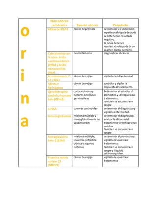 o
r
i
n
a
Marcadores
tumorales Tipo de cáncer Propósito
ARNm del PCA3 cáncer de próstata determinarsi esnecesario
repetirunabiopsiadespués
de obtenerunresultado
negativo.
La orinadebe ser
recolectadadespuésde un
examendigital delrecto
Catecolaminas en
la orina: ácido
vanililmandélico
(VMA) y ácido
homovanílico
(HVA).
neuroblastoma diagnosticarel cáncer
Cromosomas 3, 7,
17 y 9p21
cáncer de vejiga vigilarlarecidivatumoral
Fibrina y
fibrinógeno
cáncer de vejiga controlary vigilarla
respuestaal tratamiento
Gonadotropina
coriónica humana
beta (GCH-β)
coriocarcinomay
tumoresde células
germinativas
Determinarel estadio,el
pronósticoyla respuestaal
tratamiento.
Tambiénse encuentraen
sangre.
5-HIAA tumorescarcinoides determinarel diagnósticoy
vigilarlaenfermedad.
Inmunoglobulinas mielomamúltipley
macroglobulinemiade
Waldenström
determinarel diagnóstico,
evaluarlaeficaciadel
tratamientoyverificarsi hay
recidiva.
Tambiense encuentraen
sangre.
Microglobulina
beta-2 (B2M)
mielomamúltiple,
leucemialinfocítica
crónica y algunos
linfomas
determinarel pronósticoy
vigilarlarespuestaal
tratamiento.
Tambiénse encuentraen
sangre y llíquido
cefalorraquídeo.
Proteína matriz
nuclear 22
(NMP22)
cáncer de vejiga vigilarlarespuestaal
tratamiento
 
