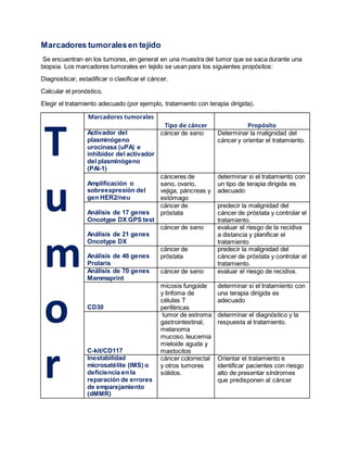 Marcadores tumoralesen tejido
Se encuentran en los tumores, en general en una muestra del tumor que se saca durante una
biopsia. Los marcadores tumorales en tejido se usan para los siguientes propósitos:
Diagnosticar, estadificar o clasificar el cáncer.
Calcular el pronóstico.
Elegir el tratamiento adecuado (por ejemplo, tratamiento con terapia dirigida).
T
u
m
o
r
Marcadores tumorales
Tipo de cáncer Propósito
Activador del
plasminógeno
urocinasa (uPA) e
inhibidor del activador
del plasminógeno
(PAI-1)
cáncer de seno Determinar la malignidad del
cáncer y orientar el tratamiento.
Amplificación o
sobreexpresión del
gen HER2/neu
cánceres de
seno, ovario,
vejiga, páncreas y
estómago
determinar si el tratamiento con
un tipo de terapia dirigida es
adecuado
Análisis de 17 genes
Oncotype DX GPS test
cáncer de
próstata
predecir la malignidad del
cáncer de próstata y controlar el
tratamiento.
Análisis de 21 genes
Oncotype DX
cáncer de seno evaluar el riesgo de la recidiva
a distancia y planificar el
tratamiento
Análisis de 46 genes
Prolaris
cáncer de
próstata
predecir la malignidad del
cáncer de próstata y controlar el
tratamiento.
Análisis de 70 genes
Mammaprint
cáncer de seno evaluar el riesgo de recidiva.
CD30
micosis fungoide
y linfoma de
células T
periféricas
determinar si el tratamiento con
una terapia dirigida es
adecuado
C-kit/CD117
tumor de estroma
gastrointestinal,
melanoma
mucoso, leucemia
mieloide aguda y
mastocitos
determinar el diagnóstico y la
respuesta al tratamiento.
Inestabilidad
microsatélite (IMS) o
deficiencia en la
reparación de errores
de emparejamiento
(dMMR)
cáncer colorrectal
y otros tumores
sólidos.
Orientar el tratamiento e
identificar pacientes con riesgo
alto de presentar síndromes
que predisponen al cáncer
 