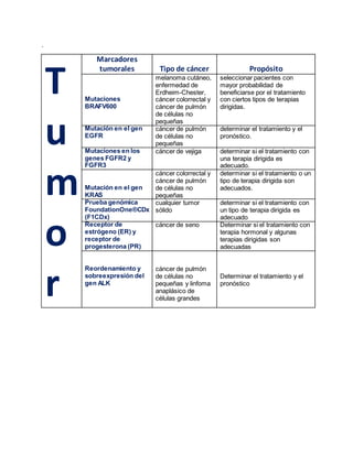 .
T
u
m
o
r
Marcadores
tumorales Tipo de cáncer Propósito
Mutaciones
BRAFV600
melanoma cutáneo,
enfermedad de
Erdheim-Chester,
cáncer colorrectal y
cáncer de pulmón
de células no
pequeñas
seleccionar pacientes con
mayor probabilidad de
beneficiarse por el tratamiento
con ciertos tipos de terapias
dirigidas.
Mutación en el gen
EGFR
cáncer de pulmón
de células no
pequeñas
determinar el tratamiento y el
pronóstico.
Mutaciones en los
genes FGFR2 y
FGFR3
cáncer de vejiga determinar si el tratamiento con
una terapia dirigida es
adecuado.
Mutación en el gen
KRAS
cáncer colorrectal y
cáncer de pulmón
de células no
pequeñas
determinar si el tratamiento o un
tipo de terapia dirigida son
adecuados.
Prueba genómica
FoundationOne®CDx
(F1CDx)
cualquier tumor
sólido
determinar si el tratamiento con
un tipo de terapia dirigida es
adecuado
Receptor de
estrógeno (ER) y
receptor de
progesterona (PR)
cáncer de seno Determinar si el tratamiento con
terapia hormonal y algunas
terapias dirigidas son
adecuadas
Reordenamiento y
sobreexpresión del
gen ALK
cáncer de pulmón
de células no
pequeñas y linfoma
anaplásico de
células grandes
Determinar el tratamiento y el
pronóstico
 