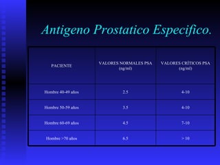 Antigeno Prostatico Especifico. > 10 6.5 Hombre >70 años 7-10 4.5 Hombre 60-69 años 4-10 3.5 Hombre 50-59 años 4-10 2.5 Hombre 40-49 años VALORES CRÍTICOS PSA (ng/ml) VALORES NORMALES PSA (ng/ml) PACIENTE 