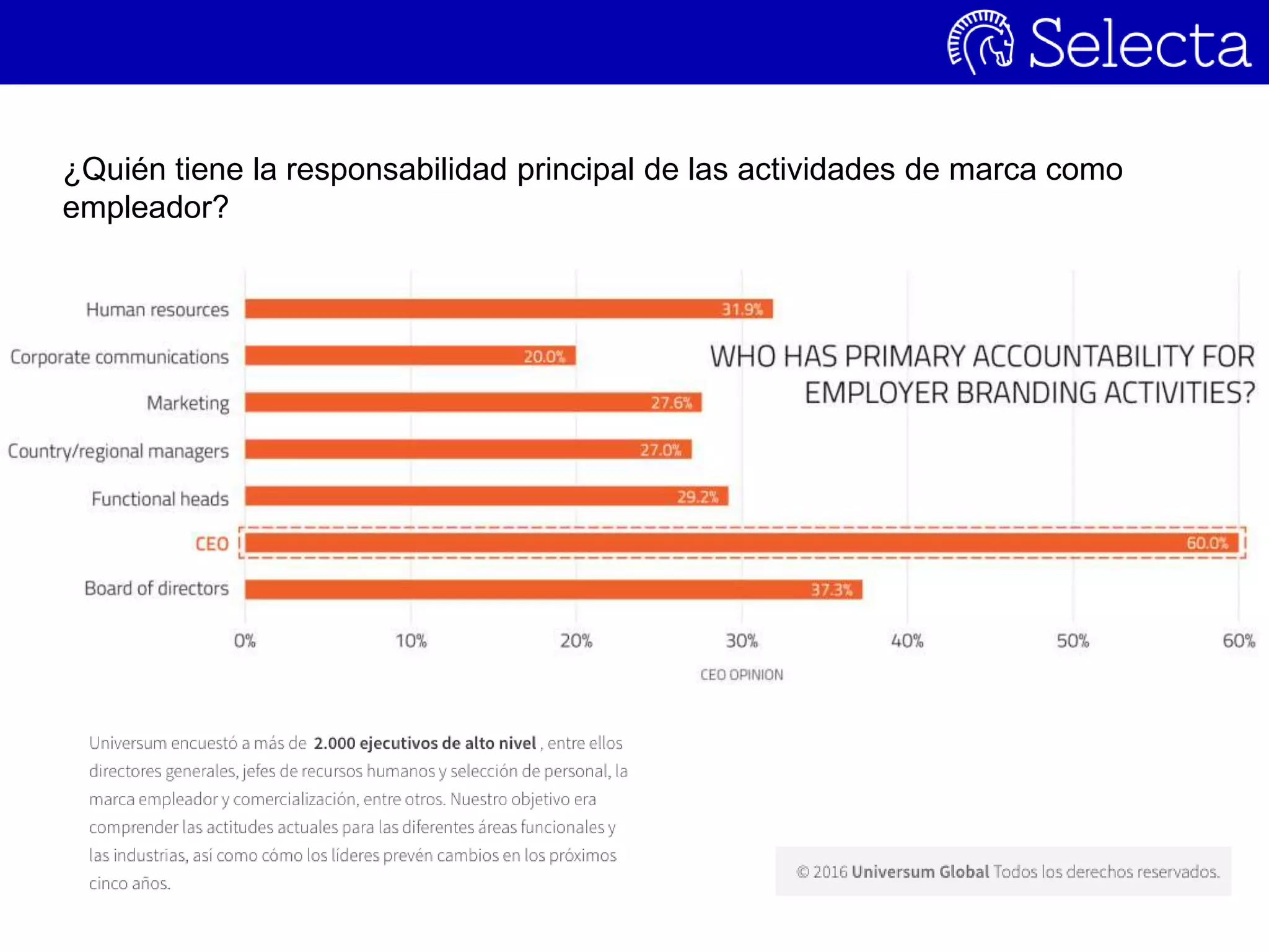 ¿Quién tiene la responsabilidad principal de las actividades de marca como
empleador?
 