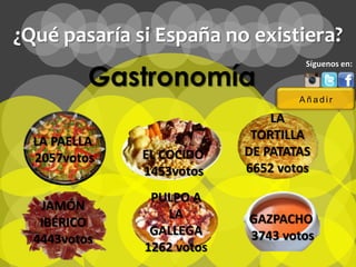 ¿Qué pasaría si España no existiera?

          Gastronomía
                                    Síguenos en:



                                   Añadir

                               LA
  LA PAELLA                 TORTILLA
  2057votos   EL COCIDO    DE PATATAS
              1453votos    6652 votos

               PULPO A
   JAMÓN
                 LA        GAZPACHO
   IBÉRICO
               GALLEGA     3743 votos
  4443votos
              1262 votos
 