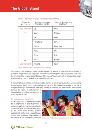 The Global Brand

           Table 1 1 Importance of Factors Related to Emotional Affinity
                  7.

                 Degree of              ““Appeals to me more            ““I want to be seen using
                Importance                than other brands””                   this brand””

              Most Important          U.S.                              China

                                      Japan                             Thailand

                                      UK                                India

                                      Hong Kong                         Korea

                                      Europe                            Hong Kong

                                      Korea                             UK

                                      China                             U.S.

                                      India                             Europe

              Less Important          Thailand                          Japan
           Source: Analysis of BrandZTM data based on CPG categories.

Our research on the refrigerator market in China revealed that because kitchens are small, people tend to
place their refrigerators in the living room. In this location, the refrigerator is not only used to store food,
but to represent the personal taste and lifestyle of the owners. Thus, models with an attractive door design
as well as a large capacity are likely to be favored by consumers.

In promoting brands in China, marketers must be attentive to face. In particular, when communicating
with consumers, brands cannot make other people lose face. One important implication of this rule is
that jokes that might be effective in advertising in many countries will not work in China. When humor
comes at the expense of another person, it
causes that person to lose face; therefore it
is unacceptable in China.

The individual versus the collective
According to Confucius, individualism should
be de-emphasized in order to promote a
stable society. Westerners have some difficulty
understanding this emphasis on collectivism,
but the Chinese accept it without question
as a necessity for living. As a result, Chinese
people have a different understanding of
the concept of ““self.”” In Western culture, the Children read The Confucian Analects, Changchun, China


                                                          10
 
