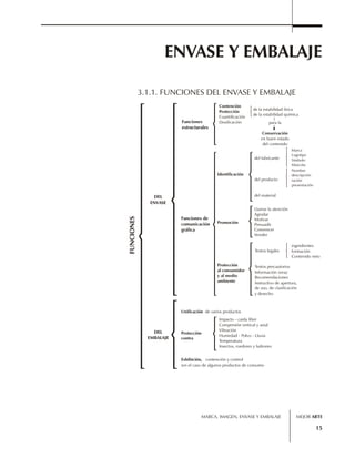 ENVASE Y EMBALAJE 
3.1.1. FUNCIONES DEL ENVASE Y EMBALAJE 
Impacto - caida libre 
Compresión vertical y axial 
Vibración 
Humedad - Polvo - Lluvia 
Temperatura 
Insectos, roedores y ladrones 
MARCA, IMAGEN, ENVASE Y EMBALAJE 
ingredientes 
formación 
Contenido neto 
15 
FUNCIONES 
DEL 
ENVASE 
DEL 
EMBALAJE 
Funciones 
estructurales 
Funciones de 
comunicación 
gráfica 
Contención 
Protección 
Cuantificación 
Dosificación 
de la estabilidad física 
de la estabilidad química 
para la 
Conservación 
en buen estado 
del contenido 
Identificación 
Promoción 
Protección 
al consumidor 
y al medio 
ambiente 
del fabricante 
del producto 
del material 
Marca 
Logotipo 
Símbolo 
Mascota 
Nombre 
descripción 
ración 
presentación 
Llamar la atención 
Agradar 
Motivar 
Persuadir 
Convencer 
Vender 
Textos legales 
Textos precautorios 
Información veraz 
Recomendaciones 
Instructivo de apertura, 
de uso, de clasificación 
y desecho 
Unificación de varios productos 
Protección 
contra 
Exhibición, contención y control 
(en el caso de algunos productos de consumo 
MEJOR ARTE 
 