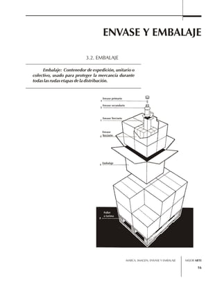 ENVASE Y EMBALAJE 
MARCA, IMAGEN, ENVASE Y EMBALAJE 
16 
3.2. EMBALAJE 
Embalaje: Contenedor de expedición, unitario o 
colectivo, usado para proteger la mercancía durante 
todas las rudas etapas de la distribución. 
Envase primario 
Envase secundario 
Envase Terciario 
Envase 
Terciario 
Embalaje 
Pallet 
o tarima 
MEJOR ARTE 
 