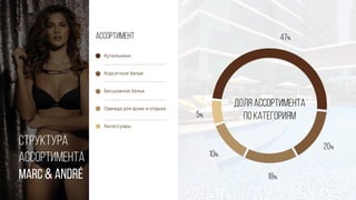 Структура
ассортимента
MARC & André
Купальники
Корсетное белье
Бесшовное белье
Одежда для дома и отдыха
Аксессуары
ассортимент
18%
20%
10%
5%
47%
доля ассортимента
по категориям
 