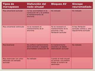 Tipos de                     Disfunción del                Bloqueo AV                Sincope
marcapasos                   nodo sinusal                                            neuromediado
Mcp unicameral auricular     no hay anormalidad en la      No indicado               No indicado
                             conducción AV y se prefiere
                             el mantenimiento de
                             sincronía.




Mcp unicameral ventricular   no es necesario el            No es necesario el        Si hay fibrilación
                             mantenimiento de la           mantenimiento de la       auricular crónica u otra
                             sincronía                     sincronía y hay           taquiarritmia auricular
                                                           fibrilación auricular




Mcp bicameral                Se prefiere mantenimiento     Si mantenimiento          No indicado
                             de la sincronía y sospecha    sinconía y se desea
                             anormalidad conducción AV     estimulación auricular




Mcp ventricular con unico    No indicado                   Cuando el nodo sinusal
electrodo con sensado                                      es normal y se prefiere
auricular                                                  limitar el numero de
                                                           electrodos
 