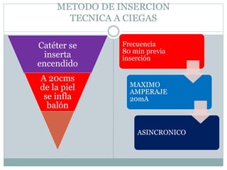 METODO DE INSERCION
TECNICA A CIEGAS
Catéter se
inserta
encendido
A 20cms
de la piel
se infla
balón
Frecuencia
80 min previa
inserción
MAXIMO
AMPERAJE
20mA
ASINCRONICO
 