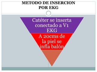 METODO DE INSERCION
POR EKG
Catéter se inserta
conectado a V1
EKG
A 20cms de
la piel se
infla balón
 