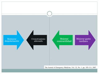 Restaurar
despolarización
Cronotropismo
adecuado
Mejorar
contractilidad
Mejorar gasto
cardiaco
 