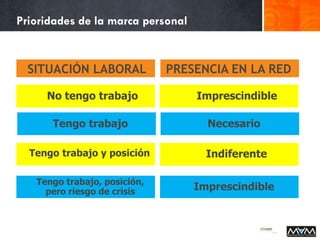 Prioridades de la marca personal
SITUACIÓN LABORAL PRESENCIA EN LA RED
No tengo trabajo Imprescindible
Tengo trabajo Necesario
Tengo trabajo y posición Indiferente
Tengo trabajo, posición,
pero riesgo de crisis Imprescindible
 