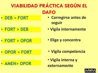 • DEB > FORT
• FORT > DEB
• FORT > OPOR
• OPOR > FORT
• AMEN> OPOR
• Corregirse antes de
seguir
• Vigila interna y
externamente
• Vigila competencia
• Elige y concentra
• Vigila internamente
VIABILIDAD PRÁCTICA SEGÚN EL
DAFO
 