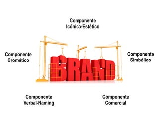 Componente
Icónico-Estético
Componente
Verbal-Naming
Componente
Simbólico
Componente
Cromático
Componente
Comercial
 