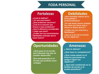 ¿A qué te dedicas?
¿ En qué eres bueno?
¿Qué problemas resuelves?
¿Cuál es la solución que
ofreces a esos problemas?
¿Qué te diferencia considerable
y mejor que otros?
¿Cuáles son tus conocimientos
habilidades actitudes que te
hacen bueno?
¿Qué pasa en el mundo,
qué intereses hay que se
pueden desarrollar.
Qué está pasando en el
mundo que podrías sacar
ventajas
¿Qué necesitas mejorar de tu
personalidad o
profesionalmente?
¿En qué tienes menos ventajas
que otros que hacen más o
menos lo mismo que tú.?
¿Cuáles son tus carencias y
debilidades?
¿Qué se te da mal en función
de mis objetivos?
¿ Qué te distrae?
¿Qué hace tu competencia?
¿Qué cosas pasan en el
entorno que ponen en
peligro lograr tus
objetivos?
¿ Qué está cambiando en tu
ámbito de acción y te
puede perjudicar?
 