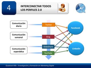 4                 INTERCONECTAR TODOS
                   LOS PERFILES 2.0



        Comunicación
                                                   Twitter
           diaria
                                                                 Facebook

        Comunicación
          semanal                                   blog



                                                SlideShare
        Comunicación                                              Linkedin
         esporádica
                                                 YouTube




Quadrant Alfa - Investigación y formación en Marketing Digital
 