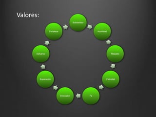 Solidaridad
Humildad
Respeto
Felicidad
FeInnovador
Superación
Esfuerzo
Fortaleza
Valores:
 