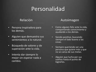 Personalidad
Relación
• Persona inspiradora para
los demás.
• Alguien que demuestra sus
sentimientos a lo natural.
• Búsqueda de valores y de
superación ante la vida.
• Intenta dar siempre lo
mejor sin esperar nada a
cambio.
Autoimagen
• Como alguien feliz ante la vida,
compartiendo conocimiento y
ayudando a los demás.
• Siendo positivo, buscando
siempre el lado bueno a las
cosas.
• Siempre queriendo ser una
persona que quiere más y que
no se cansa de sus metas.
• Alguien que lucha por sus
sueños hasta el punto de
lograrlos.
 