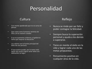 Personalidad
Cultura
• Con mente apoderada que no se cansa de
pensar.
• Que como seres humanos venimos de
Dios y él es nuestro creador.
• Si ya no queremos violencia, el gobierno
tiene que mejorar la educación.
• Los valores son la fuente principal del
éxito de una persona.
• El que quiere puede, por lo tanto todo
aquel que quiera lograr tener éxito con
dedicación se logra.
Reflejo
• Nunca se rinde por ser feliz y
poder contagiar la felicidad.
• Siempre busca la superación
personal y ayuda a los demás
a superarse.
• Tiene en mente el éxito en la
vida y lograr cada una de las
metas propuestas.
• Pensamiento positivo en
cualquier área de la vida.
 