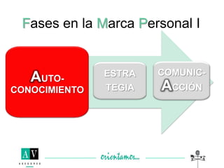 Fases en la Marca Personal I
AUTO-
CONOCIMIENTO
COMUNIC-
ACCIÓN
ESTRA
TEGIA
 
