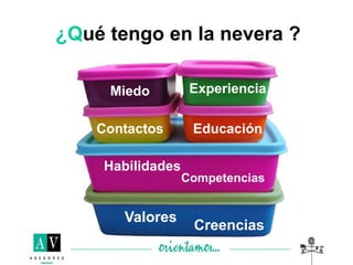 ¿Qué tengo en la nevera ?
Valores
Creencias
Habilidades
Experiencia
Educación
Competencias
Contactos
Miedo
 