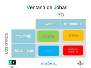 Ventana de Johari
YO
CONOZCO DESCONOZCO
LOSOTROS
CONOCEN
DESCONOCEN
 