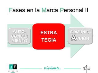 Fases en la Marca Personal II
AUTO-
CONOCI
MIENTO
COMUNIC-
ACCIÓN
ESTRA
TEGIA
 