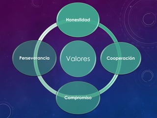 Valores
Honestidad
Cooperación
Compromiso
Perseverancia
 