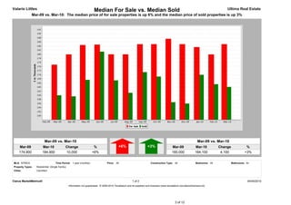 Valarie Littles                                                        Median For Sale vs. Median Sold                                                                                 Ultima Real Estate
               Mar-09 vs. Mar-10: The median price of for sale properties is up 6% and the median price of sold properties is up 3%




                         Mar-09 vs. Mar-10                                                                                                                          Mar-09 vs. Mar-10
     Mar-09            Mar-10                Change                    %                     +6%                        +3%                   Mar-09              Mar-10           Change              %
     174,900           184,900               10,000                   +6%                                                                     160,000             164,100           4,100             +3%


MLS: NTREIS                         Time Period: 1 year (monthly)                  Price: All                             Construction Type: All                   Bedrooms: All            Bathrooms: All
Property Types:   Residential: (Single Family)
Cities:           Carrollton



Clarus MarketMetrics®                                                                                     1 of 2                                                                                        04/05/2010
                                                 Information not guaranteed. © 2009-2010 Terradatum and its suppliers and licensors (www.terradatum.com/about/licensors.td).




                                                                                                                                                3 of 12
 