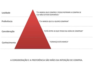  “É A MARCA QUE COMPRO E POSSO REPRIMIR A COMPRA SE       ELA NÃO ESTIVER DISPONÍVEL”LealdadePreferência “É A MARCA QUE EU QUERO COMPRAR"“ESTÁ ENTRE AS QUE PENSO NA HORA DE COMPRAR"Consideração“CONHEÇO ESTA MARCA"ConhecimentoA CONSIDERAÇÃO E A PREFERÊNCIA SÃO MÃES DA INTENÇÃO DE COMPRA.