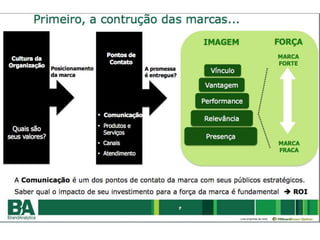 Defendem a marca contra os detratores e dão argumentos para que outros a defendam – reduz custos com gestão de crisesQuanto mais fortes as marcas, mais expectativa de lucros maiores no futuro.Imagem dospúblicosProcesso de decisão doConsumidorValor geradoPelo clienteValor daMarcaQual é a percepção externa dos públicos?Por que os consumidores escolhem a marca versus os concorrentes? O que a diferencia?Quais os benefícios econômicos gerados pelo cliente?Qual é o impacto no lucro?Qual é a projeção de lucros futuros atualizados a valor presente exclusivamente associados à marca?A quantificação do impacto da percepção no valor da empresa é exatamente o valor da marca:Fonte: BrandAnalytics