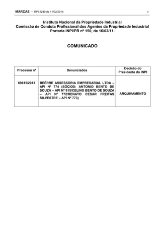MARCAS - RPI 2249 de 11/02/2014

7

Instituto Nacional da Propriedade Industrial
Comissão de Conduta Profissional dos Agentes da Propriedade Industrial
Portaria INPI/PR nº 150, de 16/02/11.

COMUNICADO

Processo nº

Denunciados

69615/2013

BEÉRRE ASSESSORIA EMPRESARIAL LTDA –
API Nº 774 (SÓCIOS: ANTONIO BENTO DE
SOUZA – API Nº 915/CELINO BENTO DE SOUZA
– API Nº 772/RENATO CESAR FREITAS
SILVESTRE – API Nº 773)

Decisão do
Presidente do INPI

ARQUIVAMENTO

 