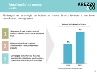 Mudanças na estratégia de bolsas na marca Schutz levaram a um forte
crescimento no segmento
12
Atualização da marca
Bolsas
5%
9%
2T12 2T13
Bolsas % da Receita Schutz
1
2
3
Otimização do número de modelos
favorecendo a cadeia de suprimentos e
criando identidade do produto em loja
Desenvolvimento de produtos
aumentando o valor percebido de
produto
Segmentação por produto e canal
mirando atender necessidade da cliente
final
Nota: Percentual de bolsas na receita de Lojas Próprias
 